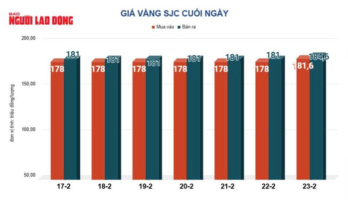 Giá vàng hôm nay 24-2: Vàng thế giới tăng 109 USD - 2