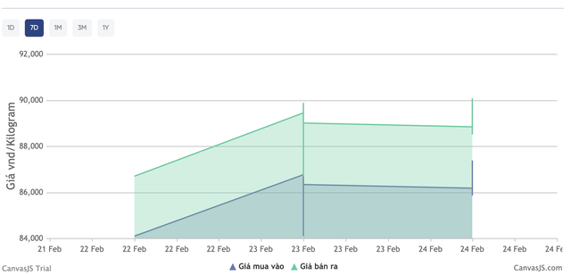 Biểu đồ giá bạc của Phú Quý trong tuần qua.