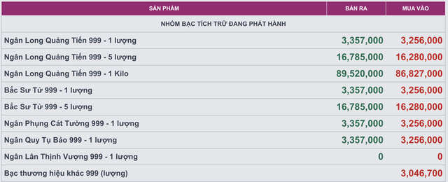 Giá bạc của hệ thống Ancarat tại thời điểm 10h39 phút sáng nay.