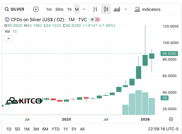 Trên thị trường quốc tế, giá bạc giao ngay đứng ở mức 86,9 USD/oz, tạo nền tham chiếu cho đà điều chỉnh trong nước.