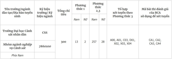 Đại học Cảnh sát nhân dân giảm chỉ tiêu, bỏ tuyển thẳng giải quốc tế - 1