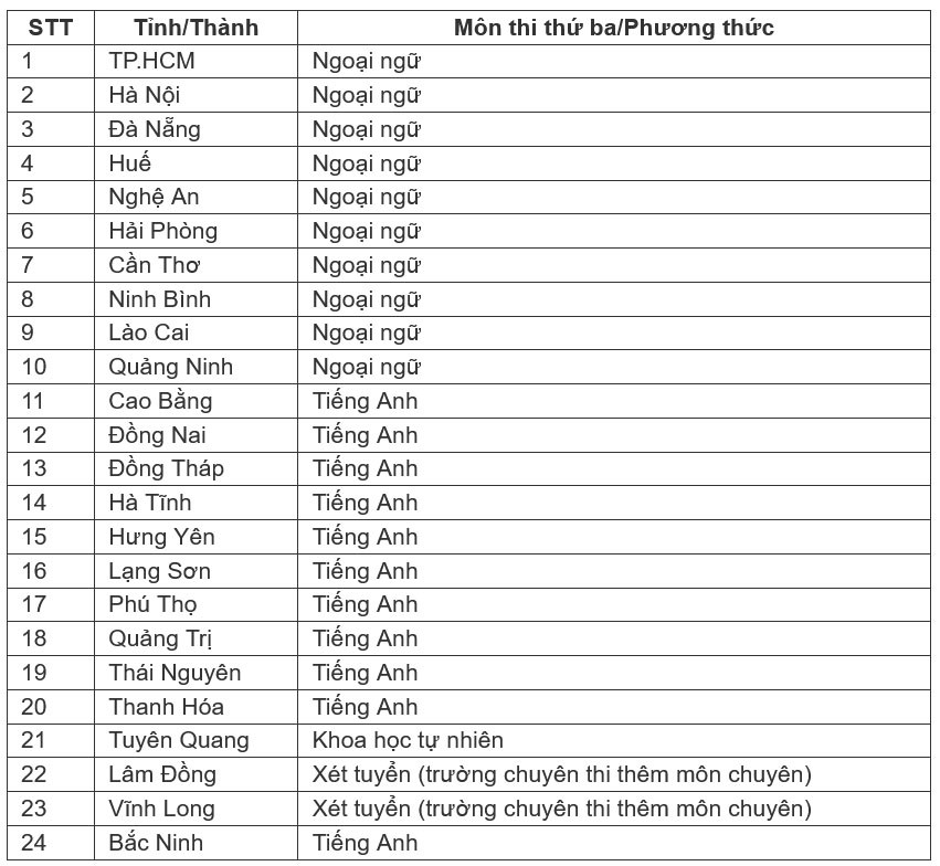 Môn thi thứ ba lớp 10 được công bố liên tiếp tại nhiều địa phương - 1