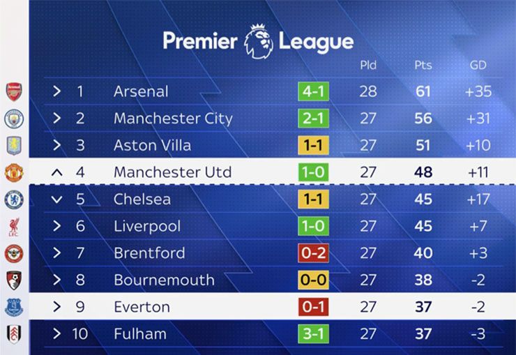 Top 10 BXH Premier League sau vòng 27