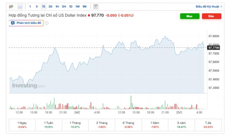 Diễn biến chỉ số DXY. Nguồn: investing.com.