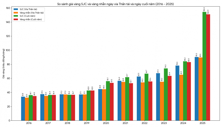 Biểu đồ so sánh giá vàng SJC, vàng nhẫn ngày vía Thần tài và ngày cuối năm giai đoạn 2016 - 2025.