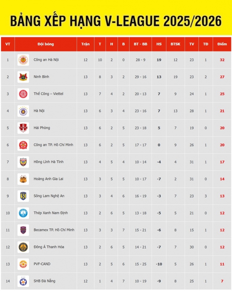 Nam Định đang phải đua trụ hạng.