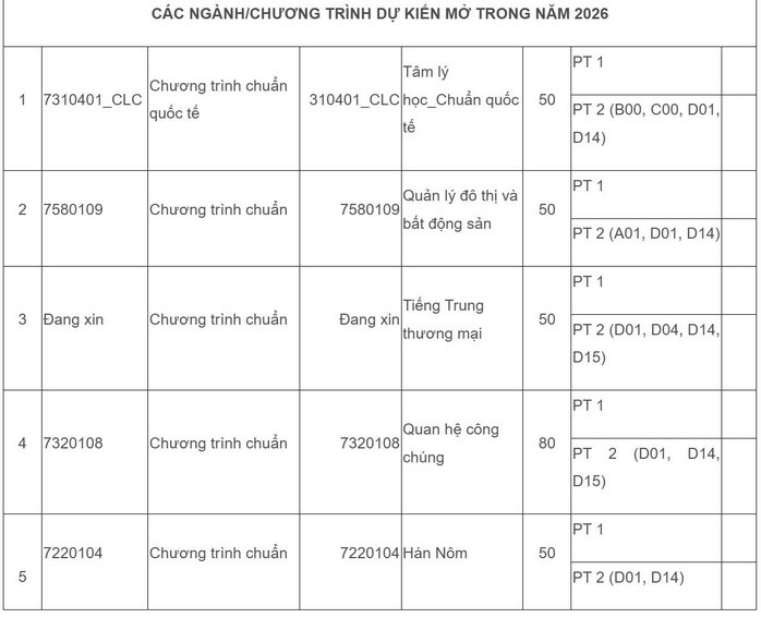 Một số ngành học, chương trình dự kiến mở thêm trong năm 2026 của Trường ĐH Khoa học Xã hội và Nhân văn