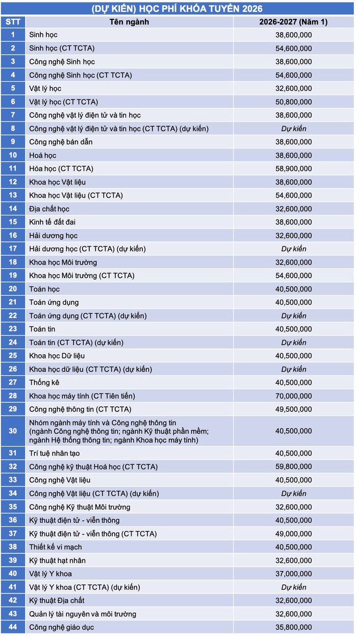 Mức học phí dự kiến của Trường ĐH Khoa học Tự nhiên năm 2026