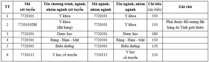 Ngành và chỉ tiêu tuyển sinh dự kiến của Trường ĐH Khoa học Sức khỏe năm 2026.