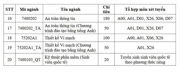 Chỉ tiêu xét tuyển dự kiến của Trường ĐH Công nghệ thông tin năm 2026
