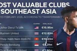 Hai đội bóng Việt Nam thuộc top 10 đắt giá nhất Đông Nam Á