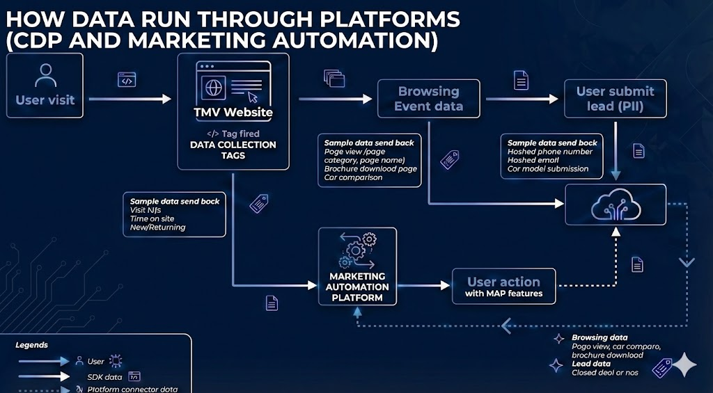 Từ dữ liệu đến trải nghiệm đỉnh cao: Cách DGM tối ưu hóa website Personalization với CDP (Case Study Toyota Việt Nam) - 2