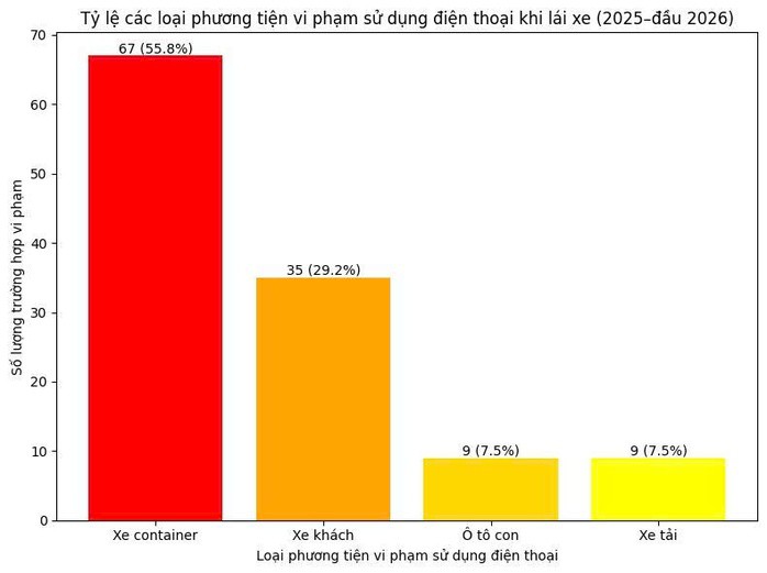 Thống kê xử phạt tài xế sử dụng điện thoại trên cao tốc TPHCM - Vân Phong (Khánh Hoà)