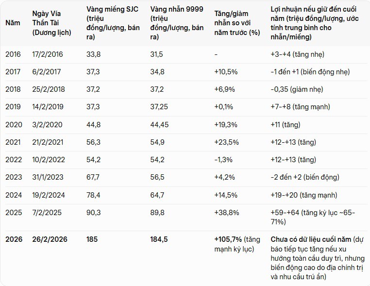 Đổ xô mua vàng ngày Vía Thần Tài: Ai mới thực sự là người kiếm bộn tiền? - 3