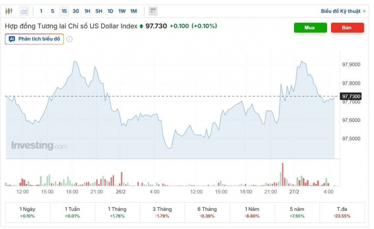 Diễn biến chỉ số DXY trong phiên. Nguồn: investing.com.