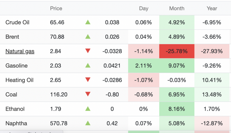 Giá xăng dầu hôm nay 27/2: Đồng loạt bật tăng - 1