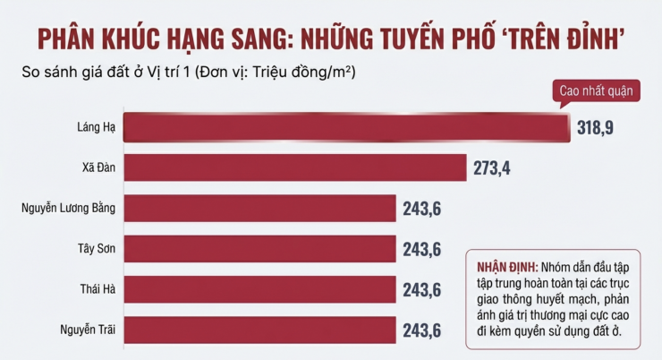 Láng Hạ giữ vị trí "ngôi vương" trong bảng giá đất về cả giá đất ở, đất thương mại và đất sản xuất kinh doanh phi nông nghiệp. Đồ hoạ: Phương Thảo