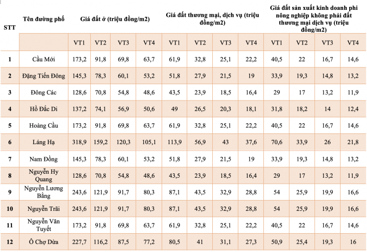 Bảng giá đất phường Đống Đa mới nhất 2026: Láng Hạ chạm 318,9 triệu đồng/m2 - 5