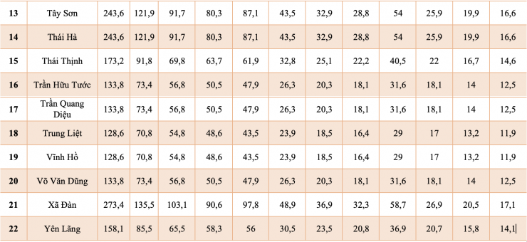 Bảng giá đất phường Đống Đa mới nhất 2026: Láng Hạ chạm 318,9 triệu đồng/m2 - 6