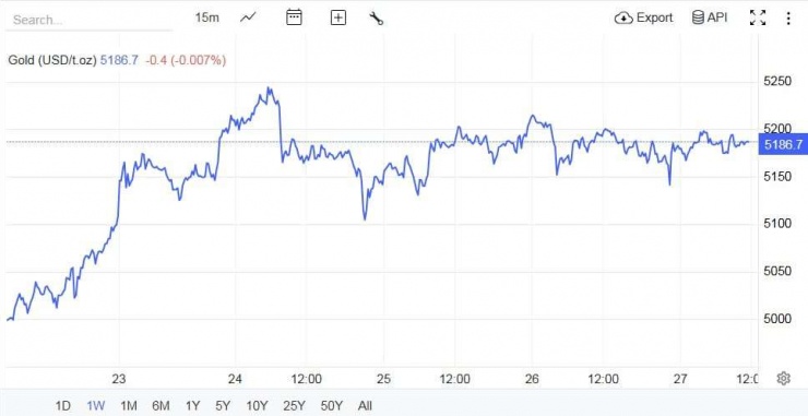 Nguồn: Trading Economics
