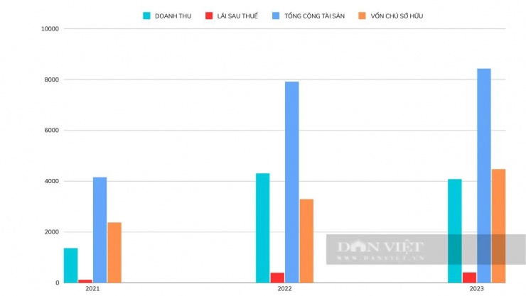 Biểu đồ kết quả kinh doanh của Tập đoàn Sơn Hải giai đoạn 2021 - 2023.