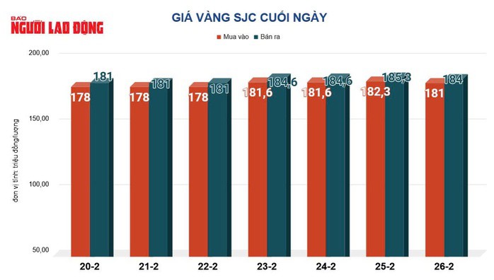 Giá vàng hôm nay 27-2 tiếp tục sụt giảm - 2