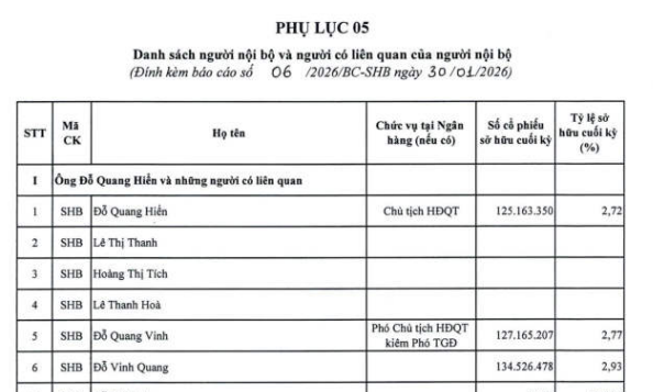 Trích báo cáo quản trị năm 2025 của Ngân hàng SHB.