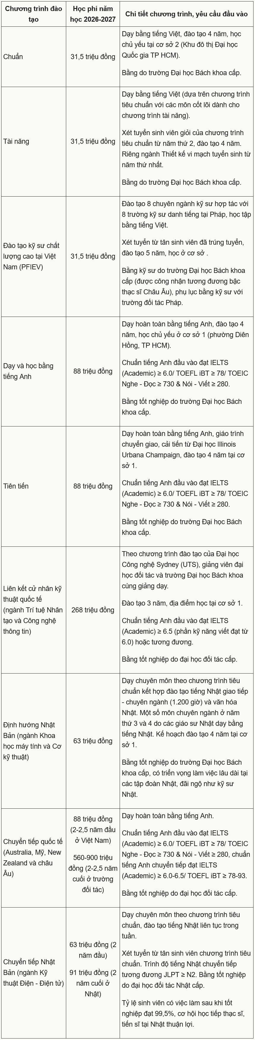 Đại học Bách khoa TP HCM tăng học phí - 1