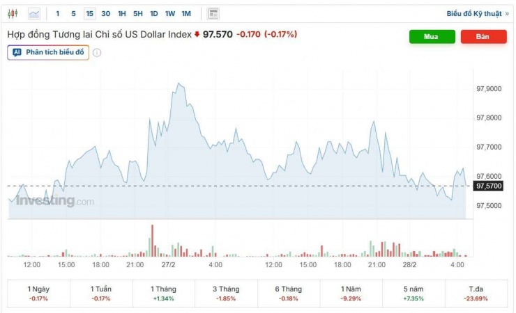 Diễn biến chỉ số DXY trong phiên. Nguồn: sbv.