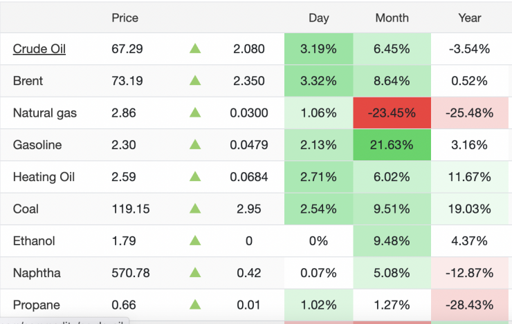 Giá xăng dầu hôm nay 28/2: Tăng dữ dội phiên cuối tuần - 1