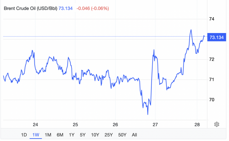 Giá xăng dầu hôm nay 28/2: Tăng dữ dội phiên cuối tuần - 2