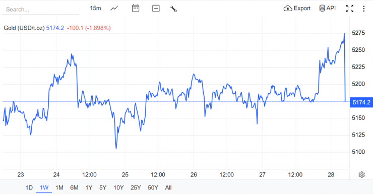Nguồn: Trading Economics