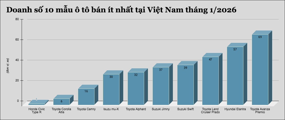 10 mẫu ô tô bán ít nhất tại Việt Nam tháng 1/2026 - 1