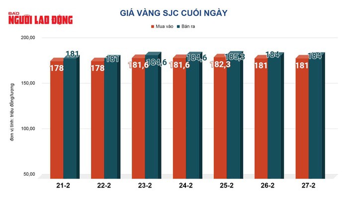 Giá vàng hôm nay 28-2: Bật tăng trở lại - 2