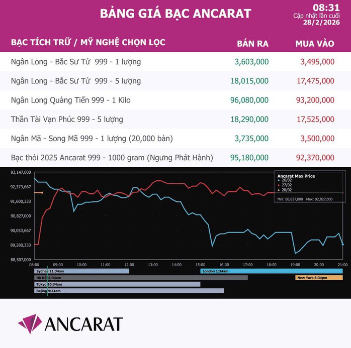 Giá bạc tăng mạnh sau ngày Thần Tài