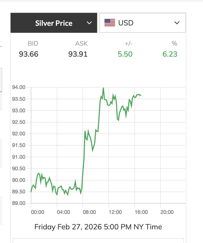 Giá bạc thế giới tăng mạnh
