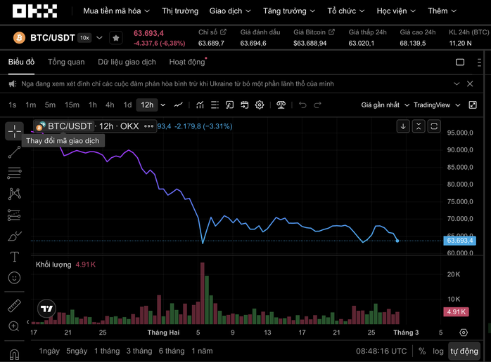 Bitcoin đang giảm hơn 6%. Nguồn: OKX