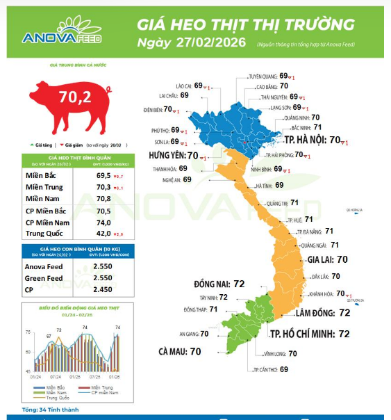 Giá lợn hơi bình quân cả nước giảm còn 70.200 đồng/kg.