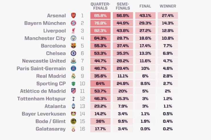 Cơ hội vô địch của 16 đội