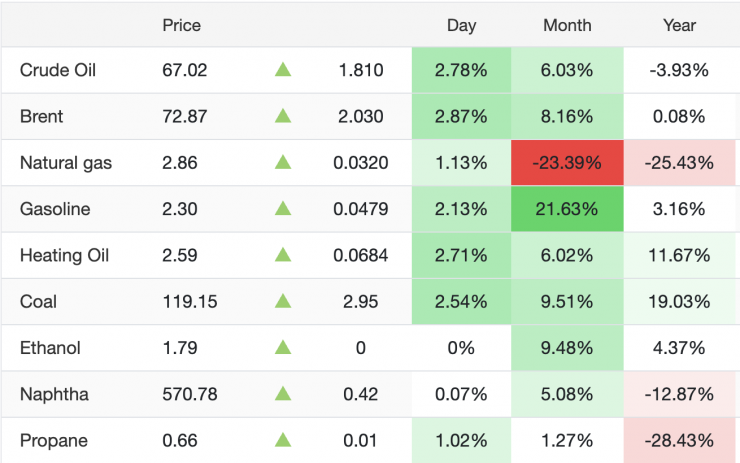 Giá dầu thô Brent ngọt nhẹ giao dịch ở mức 72,87 USD/thùng, tăng 2,03 USD/thùng, tương đương mức tăng 2,87% so với phiên liền trước.
