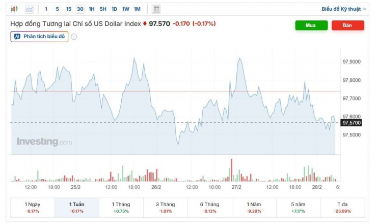 Diễn biến chỉ số DXY tuần qua. Nguồn: investing.com.
