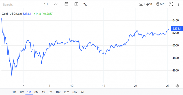 Nguồn: Trading Economics