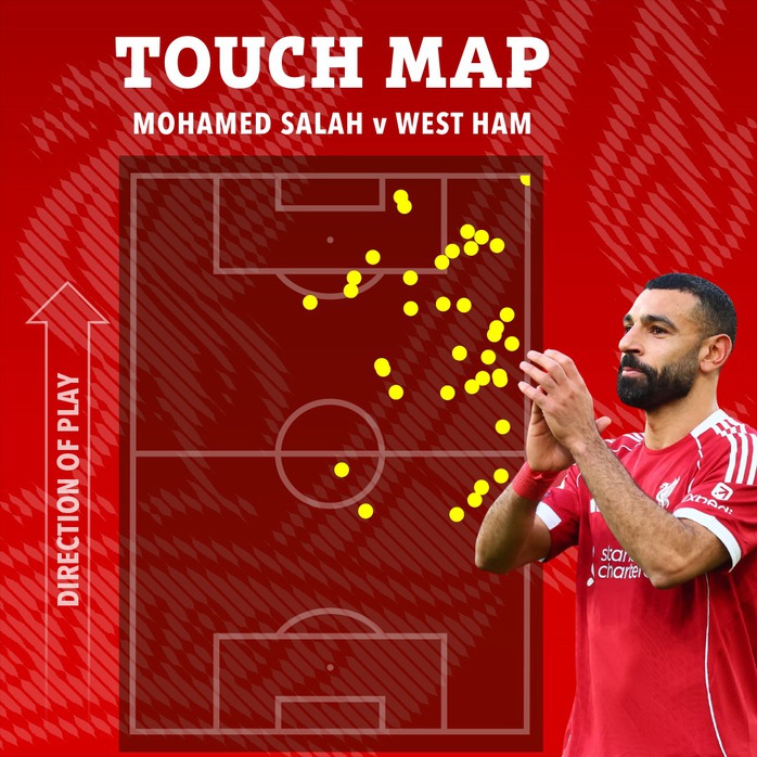 Salah chỉ có một vài pha chạm bóng trong vòng cấm trong trận đấu với West Ham. Ảnh: SunSport
