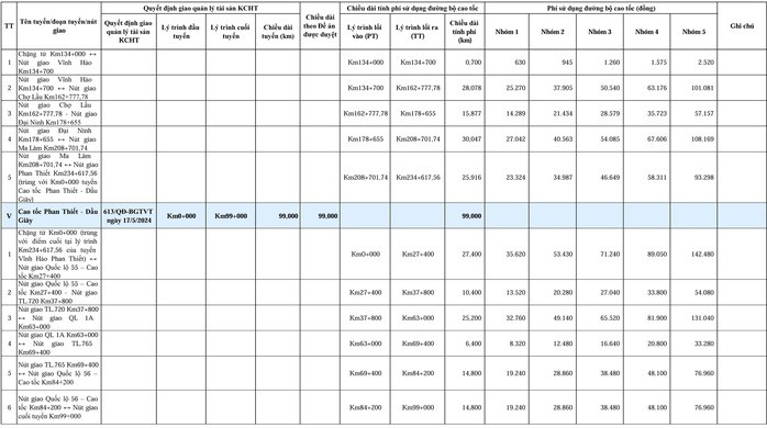 Mức thu phí cao tốc Mai Sơn - QL45, QL45 - Nghi Sơn, Nghi Sơn - Diễn Châu, Vĩnh Hảo - Phan Thiết, Phan Thiết - Dầu Giây