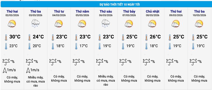 Dự báo thời tiết Hà Nội 10 ngày tới. (Nguồn: NCHMF)