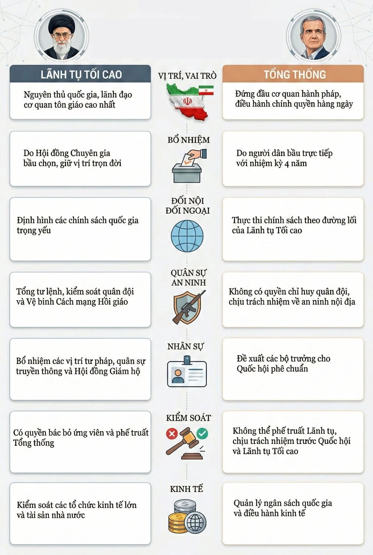 Khác biệt quyền lực giữa Lãnh tụ Tối cao và Tổng thống Iran - 1
