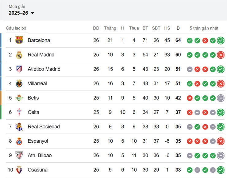 Top 10 trên bảng xếp hạng La Liga hiện tại