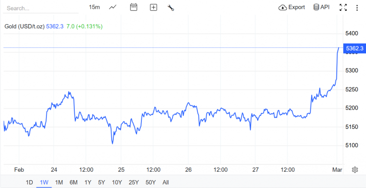 Nguồn: Trading Economics