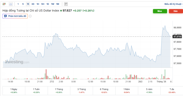 Diễn biến chỉ số DXY. Nguồn: investing.com.