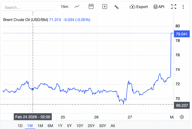 Giá dầu thô Brent ngọt nhẹ giao dịch ở mức 79 USD/thùng, tăng 6,1USD/thùng, tương đương mức tăng 8,43% so với phiên liền trước.